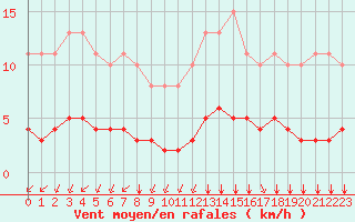 Courbe de la force du vent pour Lagny-sur-Marne (77)