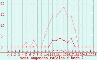 Courbe de la force du vent pour La Javie (04)