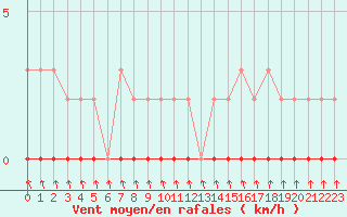 Courbe de la force du vent pour Xonrupt-Longemer (88)