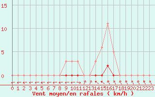 Courbe de la force du vent pour Saclas (91)