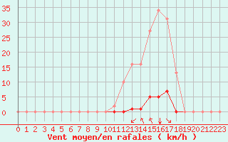 Courbe de la force du vent pour Saint-Maximin-la-Sainte-Baume (83)