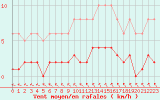 Courbe de la force du vent pour Valleroy (54)