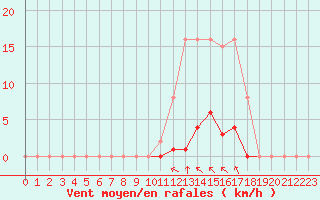 Courbe de la force du vent pour Saint-Clment-de-Rivire (34)