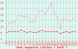 Courbe de la force du vent pour Saint-Philbert-sur-Risle (27)