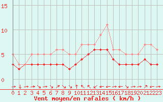 Courbe de la force du vent pour Champtercier (04)