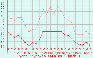 Courbe de la force du vent pour Villefontaine (38)