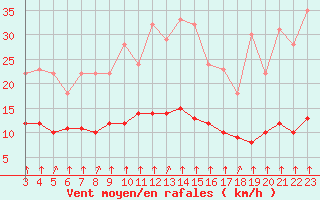 Courbe de la force du vent pour Rmering-ls-Puttelange (57)