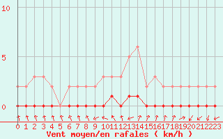 Courbe de la force du vent pour Gjilan (Kosovo)