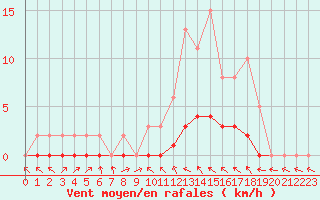 Courbe de la force du vent pour La Lande-sur-Eure (61)