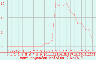 Courbe de la force du vent pour Rethel (08)