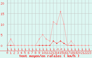 Courbe de la force du vent pour La Javie (04)