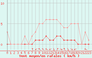 Courbe de la force du vent pour Fains-Veel (55)