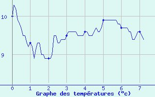 Courbe de tempratures pour Pleucadeuc (56)