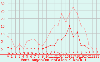 Courbe de la force du vent pour Agde (34)