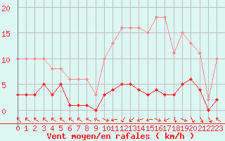 Courbe de la force du vent pour Cerisiers (89)