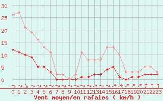 Courbe de la force du vent pour Brigueuil (16)