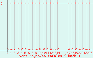 Courbe de la force du vent pour Rethel (08)