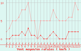 Courbe de la force du vent pour Aouste sur Sye (26)