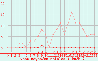 Courbe de la force du vent pour Castellbell i el Vilar (Esp)