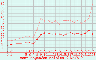 Courbe de la force du vent pour Saint-Jean-de-Liversay (17)