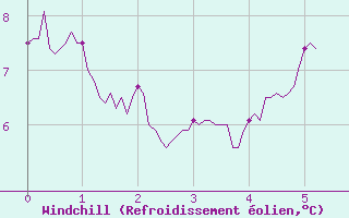 Courbe du refroidissement olien pour Moca-Croce (2A)