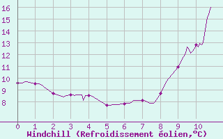 Courbe du refroidissement olien pour Villefranche-de-Rouergue (12)