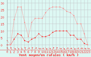 Courbe de la force du vent pour Champagne-sur-Seine (77)