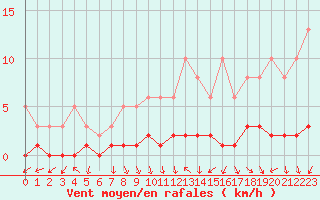Courbe de la force du vent pour Cernay-la-Ville (78)
