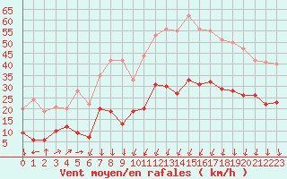 Courbe de la force du vent pour Formigures (66)