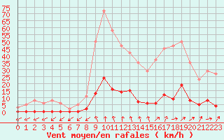 Courbe de la force du vent pour Sain-Bel (69)