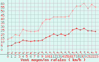 Courbe de la force du vent pour Saint-Jean-de-Vedas (34)