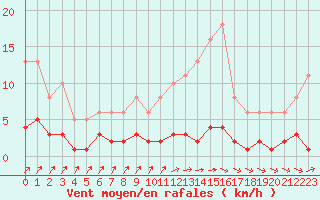 Courbe de la force du vent pour Douzens (11)