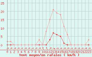 Courbe de la force du vent pour Pertuis - Grand Cros (84)