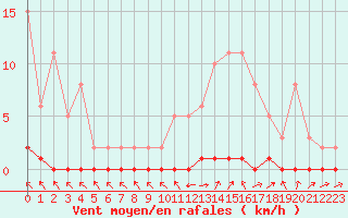 Courbe de la force du vent pour Frontenay (79)