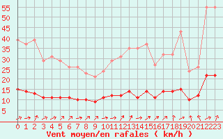 Courbe de la force du vent pour Saint-Igneuc (22)