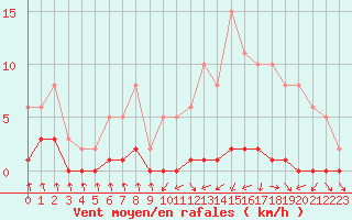 Courbe de la force du vent pour Nris-les-Bains (03)