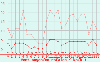 Courbe de la force du vent pour Thoiras (30)