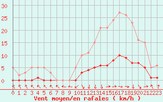 Courbe de la force du vent pour Recoubeau (26)