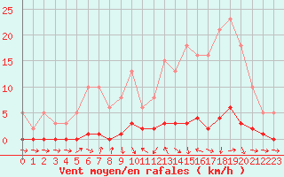 Courbe de la force du vent pour Thoiras (30)