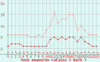 Courbe de la force du vent pour Saint-Laurent-du-Pont (38)