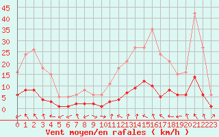 Courbe de la force du vent pour Gjilan (Kosovo)