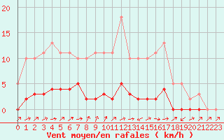 Courbe de la force du vent pour Lignerolles (03)