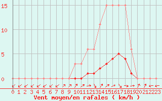 Courbe de la force du vent pour Pertuis - Grand Cros (84)