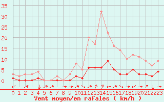 Courbe de la force du vent pour Thnes (74)