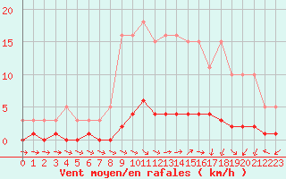 Courbe de la force du vent pour Vernouillet (78)