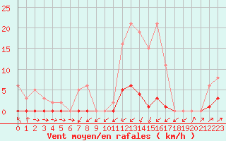 Courbe de la force du vent pour Sain-Bel (69)