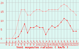 Courbe de la force du vent pour Mouilleron-le-Captif (85)