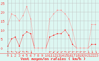 Courbe de la force du vent pour Vias (34)