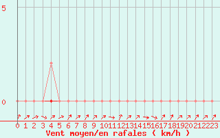 Courbe de la force du vent pour Douzens (11)