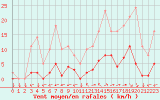 Courbe de la force du vent pour Saint-Yrieix-le-Djalat (19)